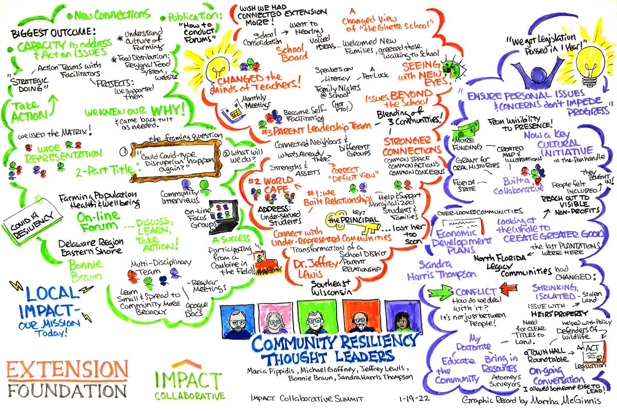 FAMUExt's tweet photo. Yesterday, Dr. Thompson presented at the Extension Foundation Impact Collaborative Summit to discuss ideas on how to build community resilience.
Here’s a visual glimpse of yesterday’s presentation courtesy of Martha McGinnis.
#extensionhasanswers #famuext #extensionfoundation https://t.co/jIbbsMtnS0