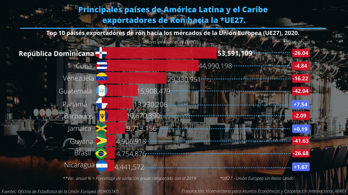 hugofrivera's tweet photo. Cuantificando nuestro ron ahora con el mercado europeo, República Dominicana🇩🇴 es el principal exportador de Latinoamérica y el 2do del mundo hacia la Unión Europea🇪🇺, superando todos los rones de la región. ¡Esto es un símbolo de orgullo para el pueblo dominicano! https://t.co/K4k6oEVW1p