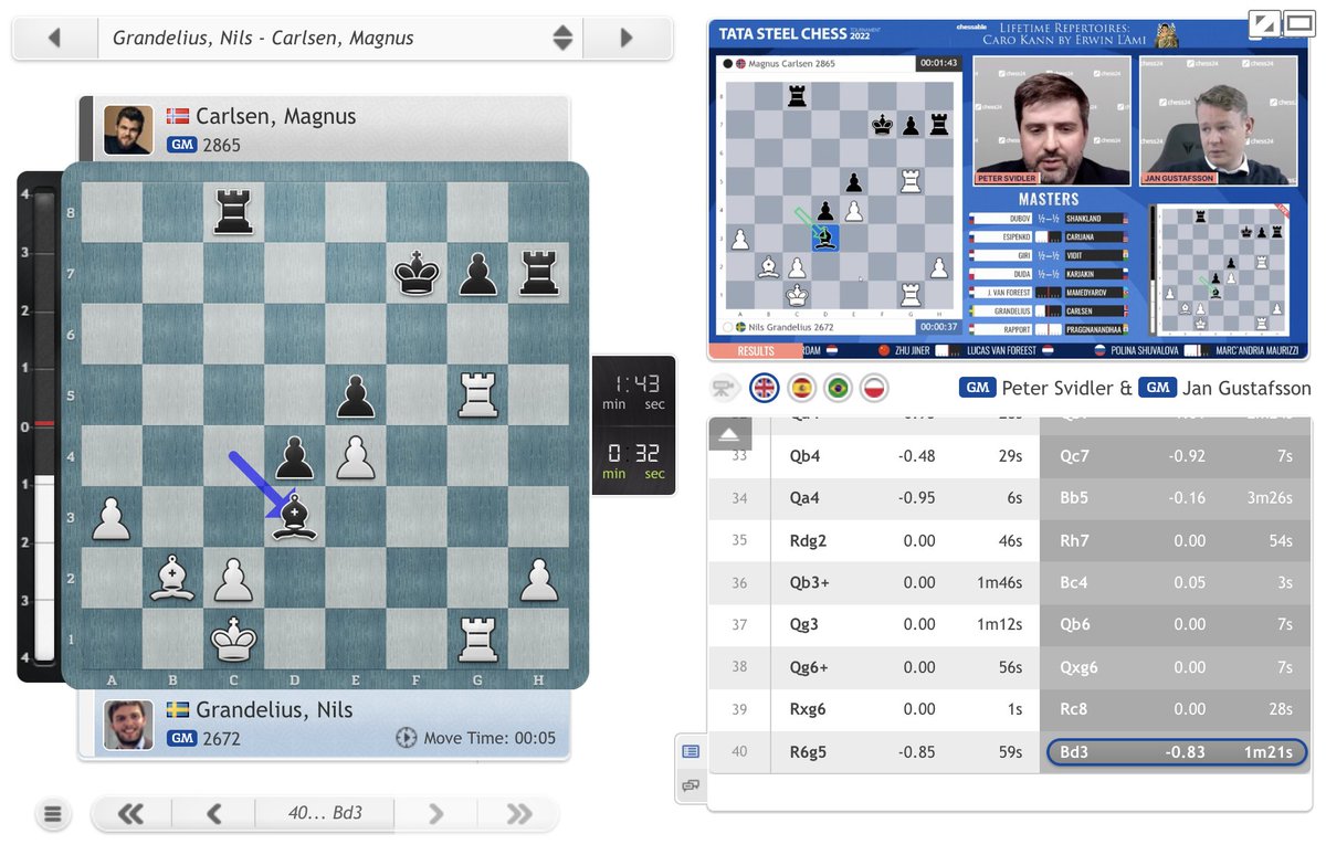 test Twitter Media - But Nils stumbles on move 40 (40.Kb1! and life would have been good) and now Svidler feels Magnus is likely to grind out a win after 40...Bd3! https://t.co/WW2bDBaxY4 
#c24live #TataSteelChess https://t.co/94RTc7v1UY