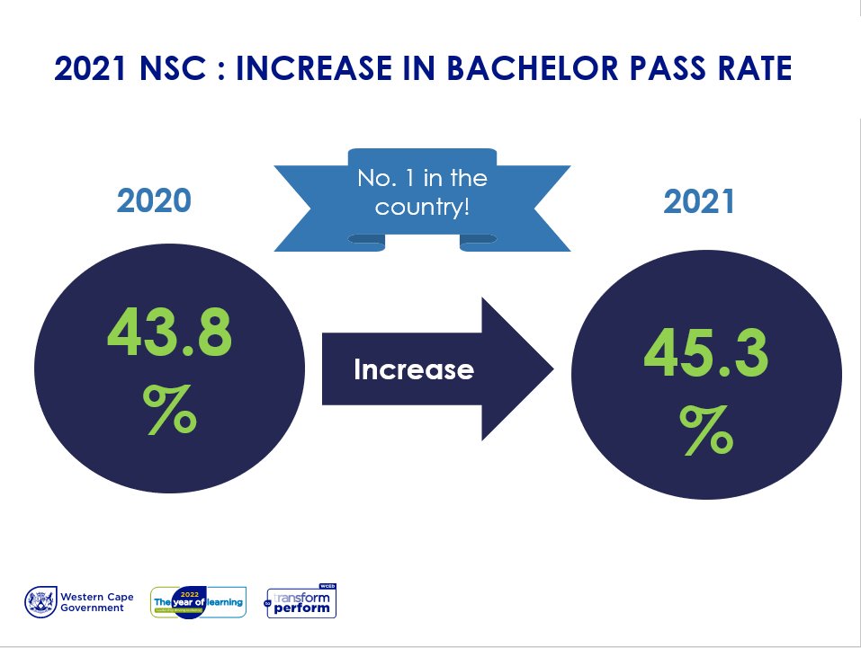 The highest bachelor pass rate achieved ever in the Western Cape and the top bachelor pass rate in the country - improving the quality of the pass rate year by year! #MatricResults #Classof2021