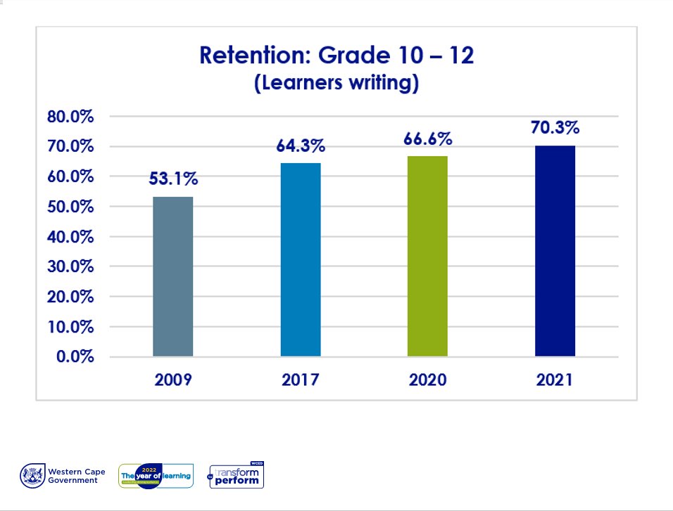 The Western Cape continues to retain more learners in the system year on year. Retention is key - as it gives more learners the opportunity to complete their NSC! A steady rise and hitting 70%! #MatricResults #Classof2021