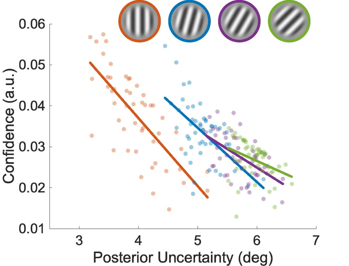Pascal Mammassian discusses a new Article in <a href="/NatureHumBehav/">Nature Human Behaviour</a> that raises the question: What gives rise to the feeling of confidence in perceptual decision-making?
buff.ly/33BBqAn