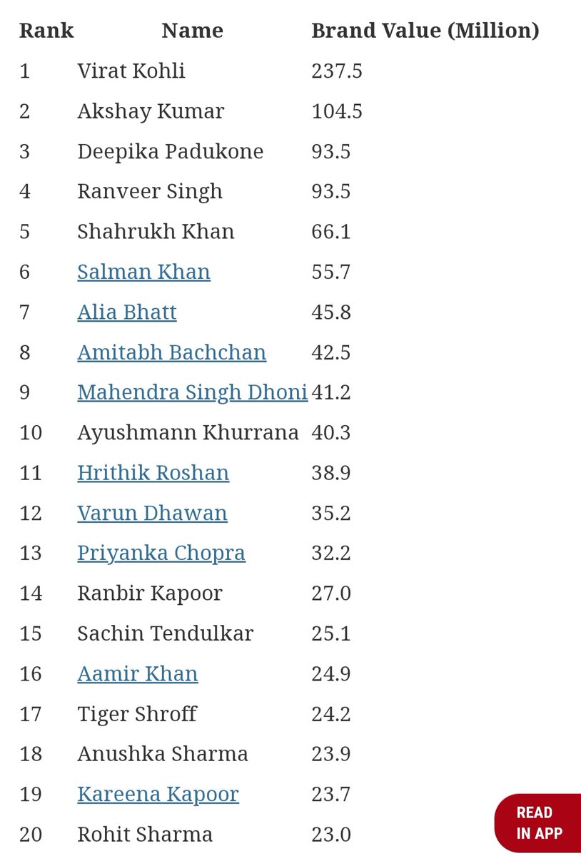 Cheeku218's tweet photo. Current Brand Value of Indian Celebrities

Among Cricketers

Virat - 237 Million
Dhoni - 41 Million
Sachin - 25 Million
Rohit - 23 Million 
Dhoni+Sachin+ Rohit - 99M

There is no competition!!! https://t.co/fV9LeMakl2