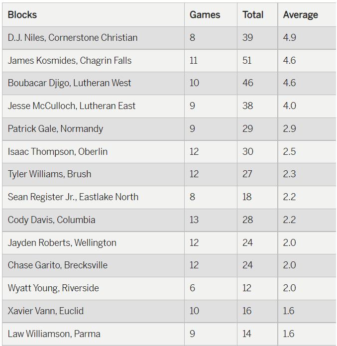 Buckeye's Danny Flood and Twinsburg's Anthony McCarthy top the charts in scoring.

See who else leads the seven-county area in points, rebounds, assists and blocks for boys basketball.
cleveland.com/highschoolspor…