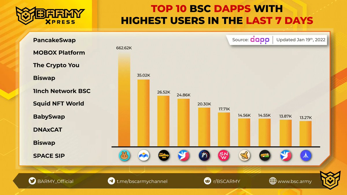 TOP 10 #BSC DAPPS WITH HIGHEST USERS IN THE LAST 7 DAYS

1. <a href="/PancakeSwap/">PancakeSwap</a>
2. <a href="/MOBOX_Official/">MOBOX</a>
3. <a href="/TheCryptoYou/">BUY $BITCOIN</a>
4. <a href="/Biswap_Dex/">Biswap</a>
5. <a href="/1inch/">1inch</a>
6. #SquidNFTWorld
7. <a href="/babyswap_bsc/">BabySwap #Baby the Landlord 🏝️</a>
8. <a href="/DNAxCAT_GAME/">DNAxCAT</a>
9. <a href="/Biswap_Dex/">Biswap</a>
10. <a href="/0xSpaceSip/">Space SIP</a>