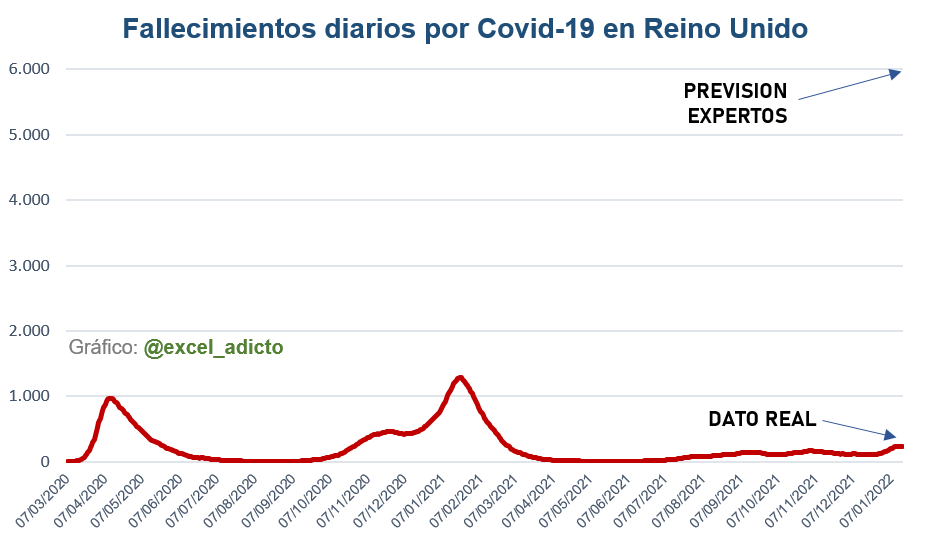 datadicto_es's tweet photo. ⚠️La próxima vez que leáis un titular que empiece por "Los expertos alertan" pensad en esto👇 https://t.co/zuT4qst6Co