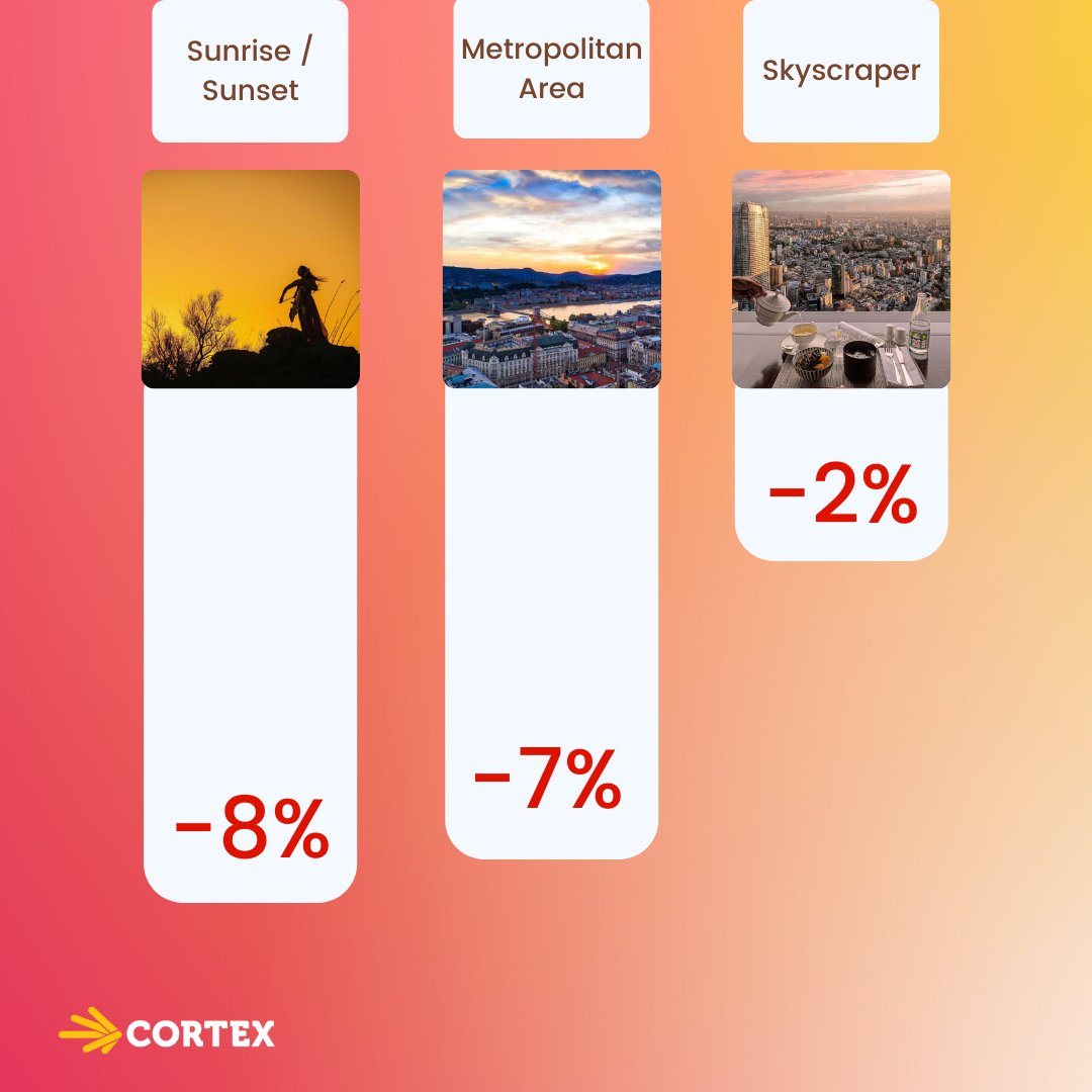We found some cool insights for those in the hospitality space.

<a href="/MO_HOTELS/">Mandarin Oriental</a>, do you know what visuals drive content performance?

The insights below show what to avoid in social content - want to know what's working? Tune in tomorrow.

Or visit the link: meetcortex.com/product-scorin…