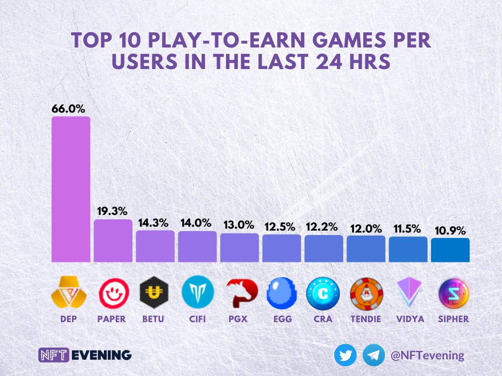 Eveningtraders's tweet image. Top 10 Play-to-earn games per users in the last 24 hrs:

$DEP @PlayMining_SG
$PAPER @TheDopeWars
$BETU @betuglobal
$CIFI @citizen_finance
$PGX @PegaxyOfficial
$EGG @wavesducks
$CRA @PlayCrabada
$TENDIE @tendie_swap
$VIDYA @Team3D_Official
$SIPHER @SIPHERxyz 

#p2e #nftgame