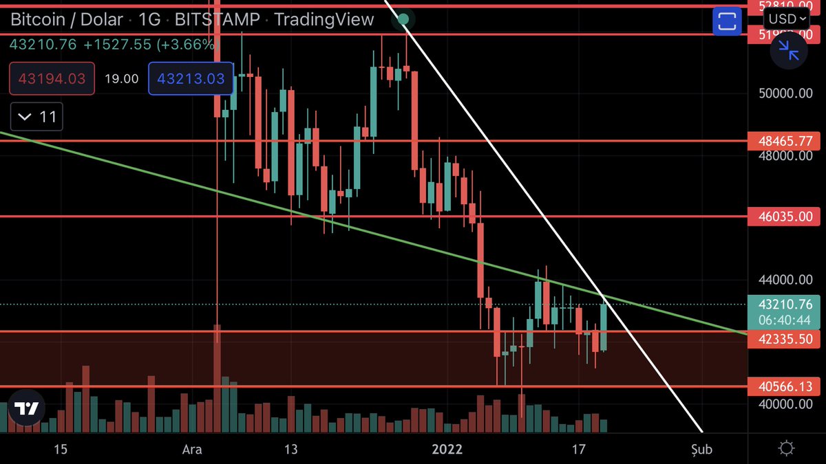 KingBtc58's tweet photo. HAFTALIK VE GÜNLÜK GRAFİK
#BTC #Bitcoin 
Düşen dirençte ve haftalık da yatay dirençte üzerinde kapanışlar yükselişi getirir😊 https://t.co/WVM2PDJHUg