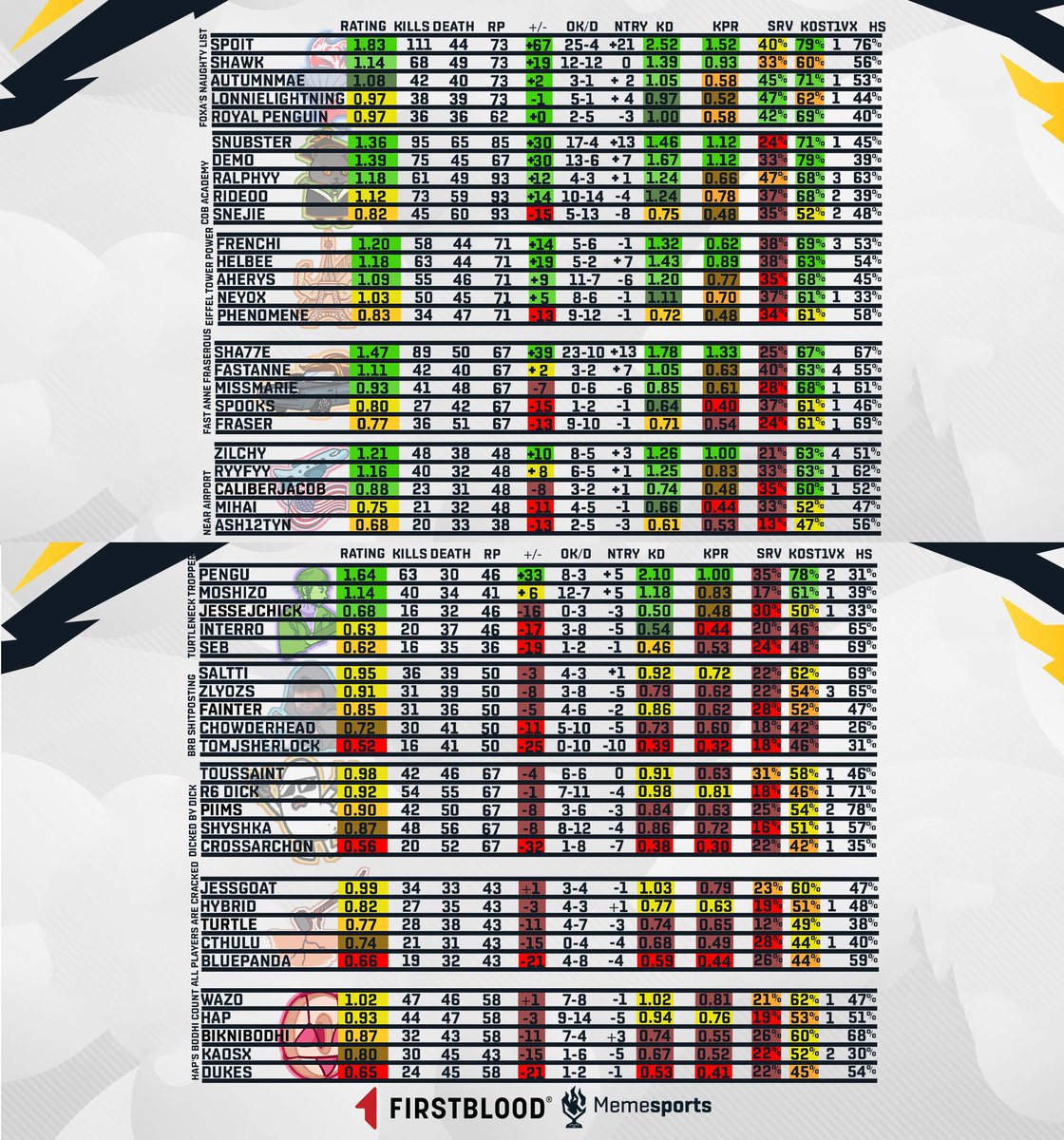 Here are the FULL player stats for <a href="/r6memesports/">R6 Memesports</a>! FoxA's Naughty List defends their title and become the back to back memevitational champions!
<a href="/SpoitR6/">Spoit</a> is my MVP!