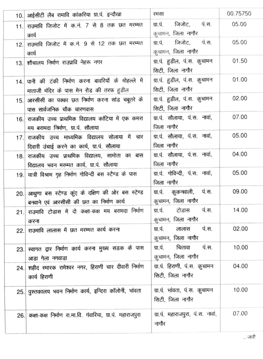 Mahendranawa's tweet photo. नावां विधानसभा क्षेत्र के लिए विधायक कोष से ₹4 करोड़ 70 लाख के 80 कार्य विभिन्न विकास कार्यों के लिए स्वीकृत।
*महेन्द्र चौधरी उपमुख्य सचेतक राजस्थान सरकार* https://t.co/GdGsuTSILR