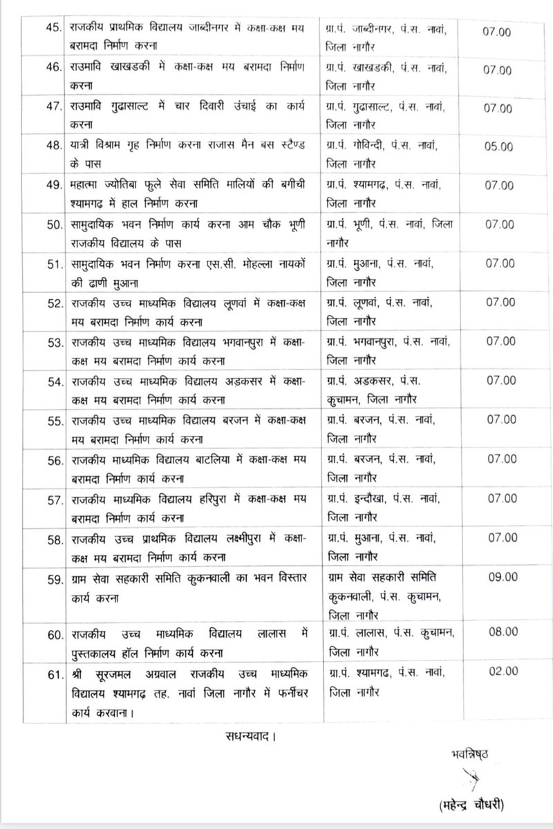 Mahendranawa's tweet photo. नावां विधानसभा क्षेत्र के लिए विधायक कोष से ₹4 करोड़ 70 लाख के 80 कार्य विभिन्न विकास कार्यों के लिए स्वीकृत।
*महेन्द्र चौधरी उपमुख्य सचेतक राजस्थान सरकार* https://t.co/GdGsuTSILR