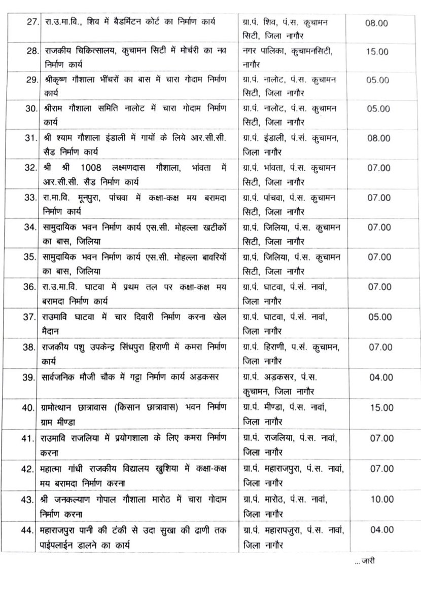 Mahendranawa's tweet photo. नावां विधानसभा क्षेत्र के लिए विधायक कोष से ₹4 करोड़ 70 लाख के 80 कार्य विभिन्न विकास कार्यों के लिए स्वीकृत।
*महेन्द्र चौधरी उपमुख्य सचेतक राजस्थान सरकार* https://t.co/GdGsuTSILR