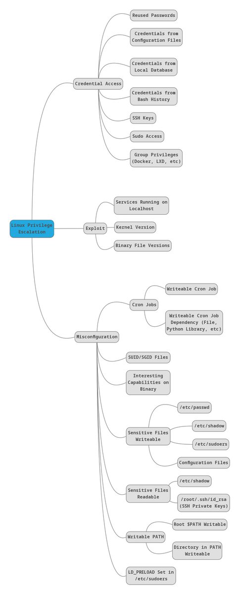 0xConda's tweet image. Here's a mind map I made to help you with Linux privilege escalation