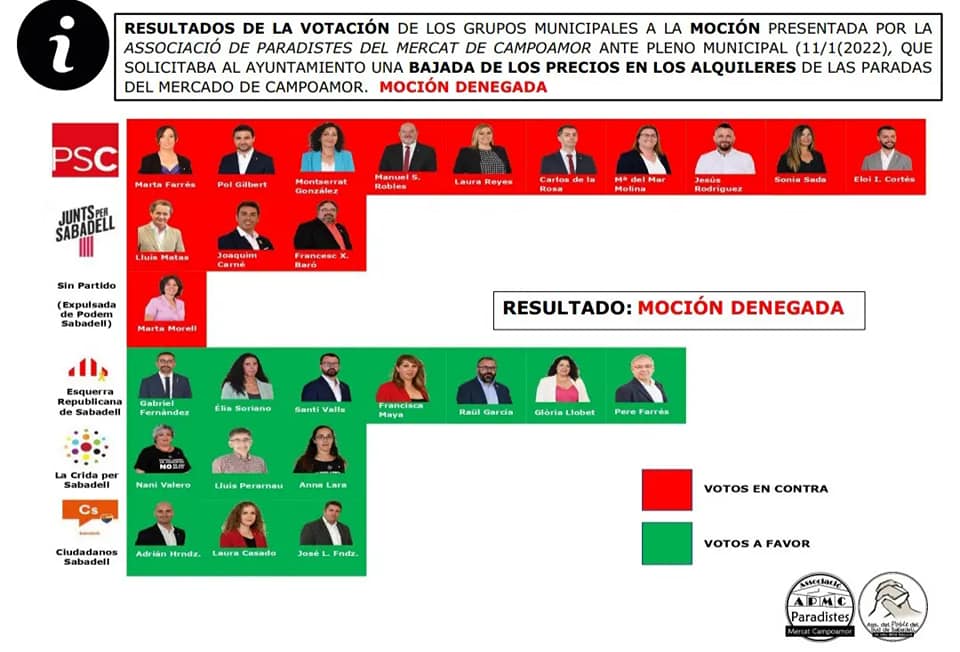 poblesudsbd's tweet photo. [1/4]💥💥📢CAMPAÑA INFORMATIVA VECINAL: "Las cuentas claras''
🔴Resultados votaciones Grupos Municipales 
🔴Declaración Paradistas 
🔴Texto oficial de la moción 

#sabadell #sbd #mercatdecampoamor #campoamor #sabadellsud https://t.co/B7sMnnYMYV