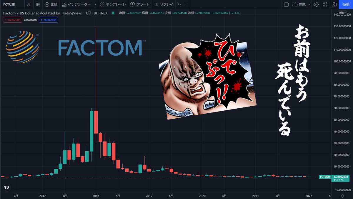 BTC_Bomber's tweet image. 本日、#Coincheck 貸暗号資産サービスにて #Factom（#FCT）の貸付が停止しました。

一年以上前から警告していますが、Factomはオワコン通貨なので、手を出さない方がいいですよ。
