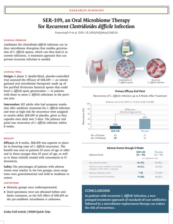 Many patients with recurrent C.Diff will need need antibiotics. This increases their risk of cdiff

This RCT shows that a chaser of pills with a purified bacteria following the antibiotics can prevent cdiff

doi.org/10.1056/nejmoa… 
👏<a href="/DrPaulGastro/">Dr Paul Gastro</a> #GITwitter