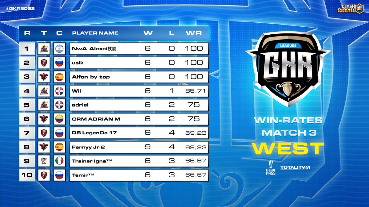 📊 WIN-RATES M3
🏆 #GKRS7 - WEST

🥇🇦🇷 @Alexei_59 
🥈🇷🇺 <a href="/UsikGay/">Usik❤️钟意</a> 
🥉🇪🇸 @alfonbytop 
4️⃣🇩🇴 <a href="/callme__wil/">Wil</a> 
5️⃣🇩🇴 <a href="/AdrielEduardo11/">Adriel</a> 
6️⃣🇨🇴 <a href="/98Adrianmarquez/">Adrian M</a> 
7️⃣🇷🇺 <a href="/LegenDa17CR/">LegenDa 17</a> 
8️⃣🇪🇸 @fernyy_2 
9️⃣🇮🇹 @SoloIgna_CR 
🔟🇷🇺 @ferlegend_cr