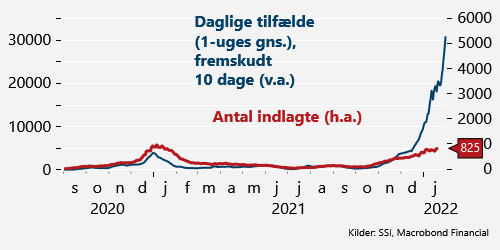 Selv uden at tage højde for "med/pga."-problematikken, så er det slående, at vi har en enorm stor bølge med mange smittede hver dag, men at antallet af indlæggelser slet ikke følger med i samme omfang