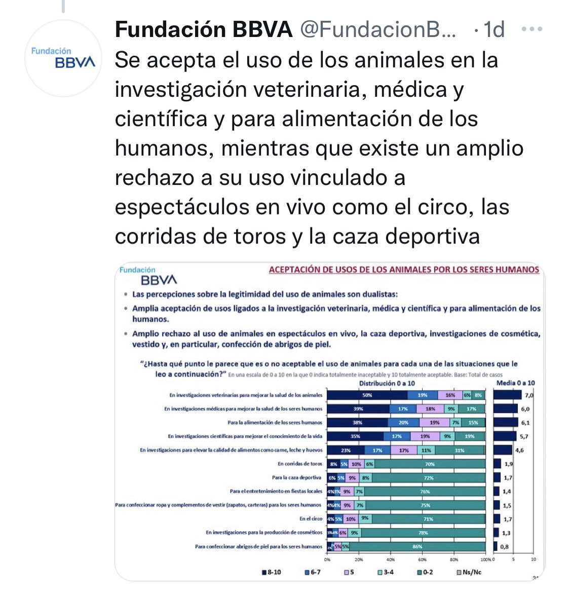 14 diciembre en el Ayto. de Madrid:

- Yo: La sociedad rechaza mayoritariamente el #MaltratoAnimal y está en contra de la tauromaquia.

- @ALevySoler: PUAJAJA, ¡qué dices!, ¡vives en una realidad paralela!

15 de enero: nuevo estudio en la realidad paralela👇🏼
