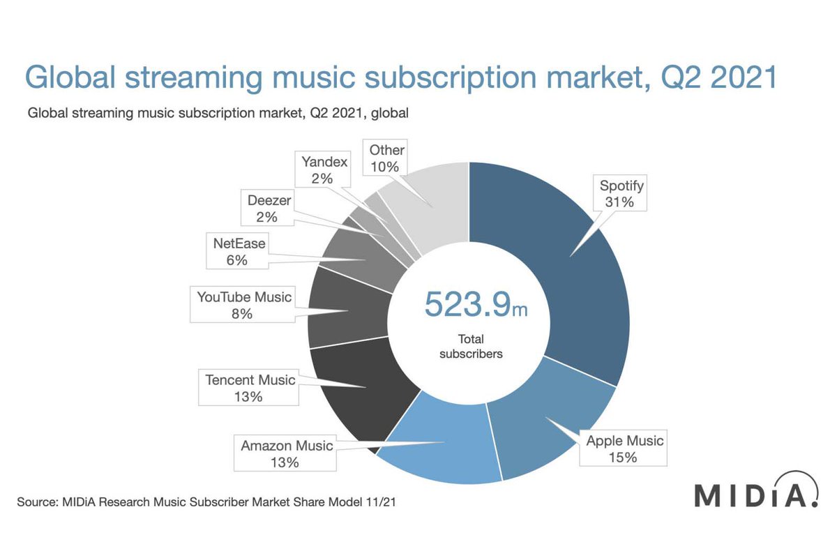 Streaming music report sheds light on battle between Spotify, Amazon, Apple, and Google