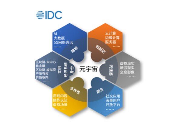 Metaverse is the latest trend! Many partners are negotiating him! Don't know if there is a place for him in the future! In short, I am optimistic about Defi in the blockchain!