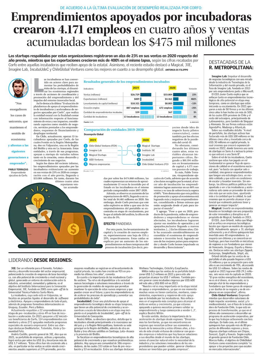 Buenos resultados arrojaron las incubadoras apoyadas por <a href="/Corfo/">Corfo</a>: en los últimos cuatro años los emprendimientos han creados más de 4.100 mil empleos, con ventas acumuladas que bordean los $475 mil millones, q equivale a 13 veces lo invertido por el Estado bit.ly/3AgYAYI