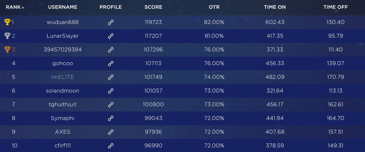 Im_EL1TE's tweet photo. TOP 10 in @aimlab startrack ⭐️ https://t.co/XGGnUzILGu