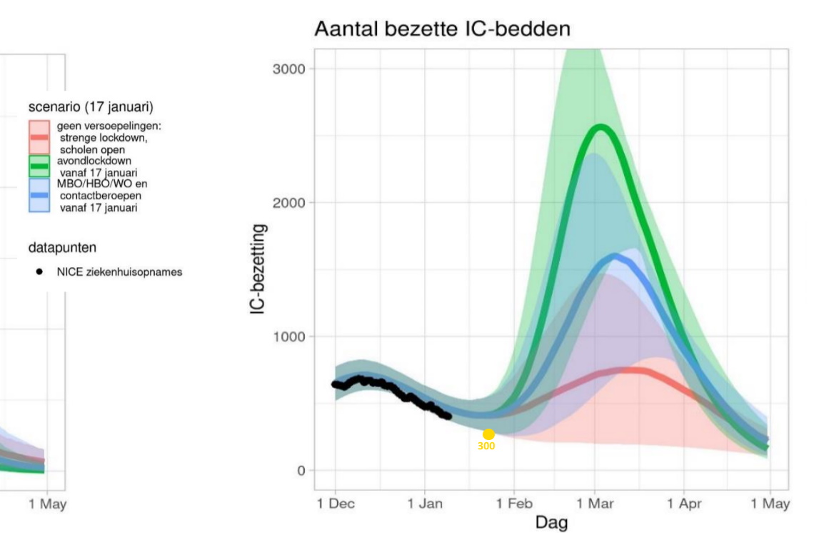 Volgens het RIVM model dat Van Dissel vandaag in de TK presenteerde zouden we als we alleen de avondlockdown vanaf de 17e hadden begin maart 2500 Covid-patienten op de IC kunnen hebben. Twee keer zoveel als ooit en 8 keer zoveel als nu.
Was dit serieus of een cabaretvoorstelling?