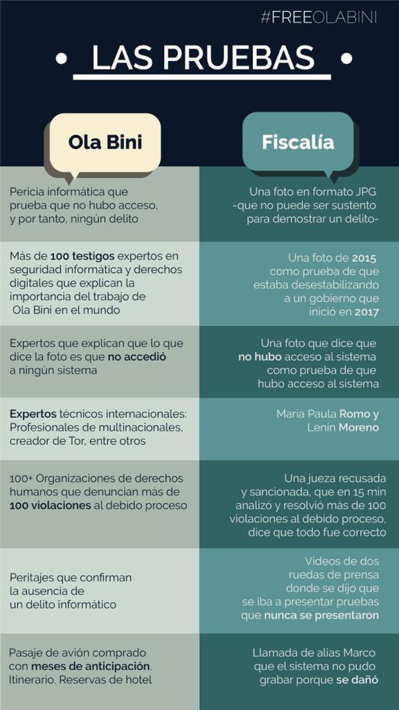JoseCharryD's tweet photo. Caso #FreeOlaBini : Un poco de contraste:  Las pruebas de la defensa vs las pruebas de la Fiscalía. https://t.co/5LhMZwDLdg