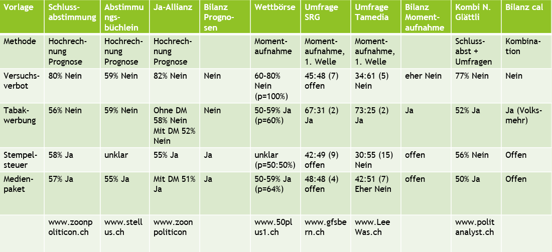 claudelongchamp's tweet photo. #Abst22
Bald kommt die nächste Umfrage zu den eidg. Abstimmungen vom 13. Febr. 2022 heraus. Was die Tools zum Stand der Meinungsbildung und zum Ausgang der Volksentscheidungen bis jetzt aussagen. Die Uebersicht im #zoonpoliticon-Blog.
https://t.co/7uniPetkLA https://t.co/jYYiwfPK2C