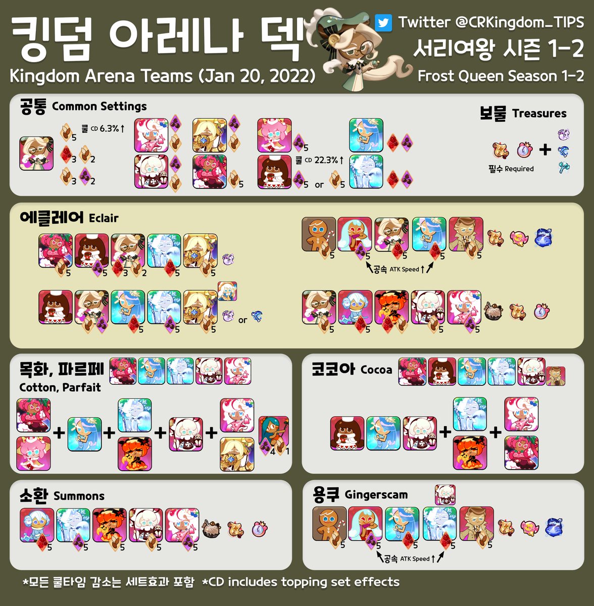 CRKingdom_TIPS's tweet photo. 에클레어 업데이트 이후 킹덤 아레나 서리여왕 시즌 1-2 덱을 정리하였습니다. (Jan 20, 2022) #쿠키런킹덤 

타래로 에클레어를 중심으로 한 덱을 설명합니다. https://t.co/1wTW08ADG4