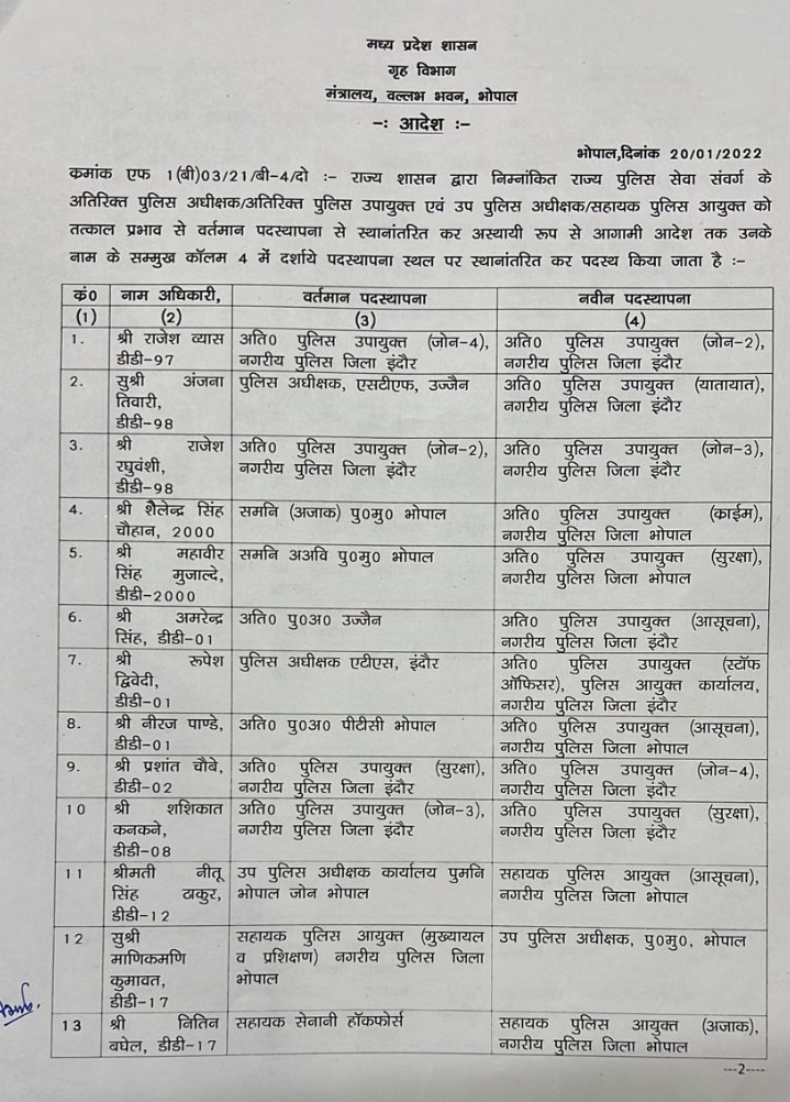 mohdept's tweet photo. गृह विभाग ने अतिरिक्त पुलिस अधीक्षक/अतिरिक्त पुलिस उपायुक्त एवं उप पुलिस अधीक्षक/सहायक पुलिस आयुक्त का स्थानांतरण कर नवीन पदस्थापना की है।

@drnarottammisra
@DGP_MP
#JansamparkMP https://t.co/4PpuYJiK44