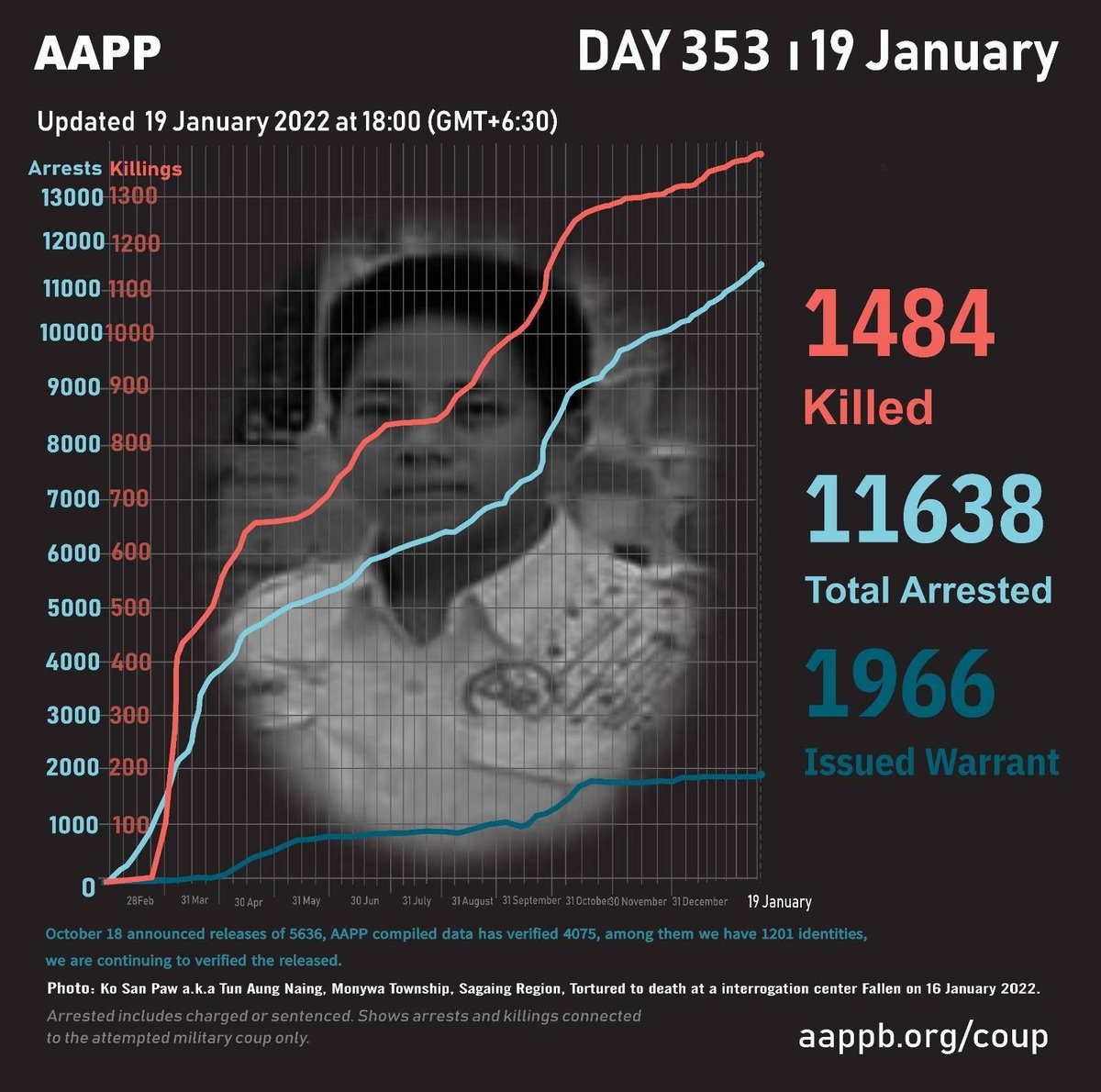 Torture is universally prohibited under international law. But according to @AAPP, among the 1484 people who have been killed since the 1 Feb coup in #Myanmar, at least 90 have been tortured to death by the security forces. #WhatsHappeningInMyanmar are #CrimesAgainstHumanity.