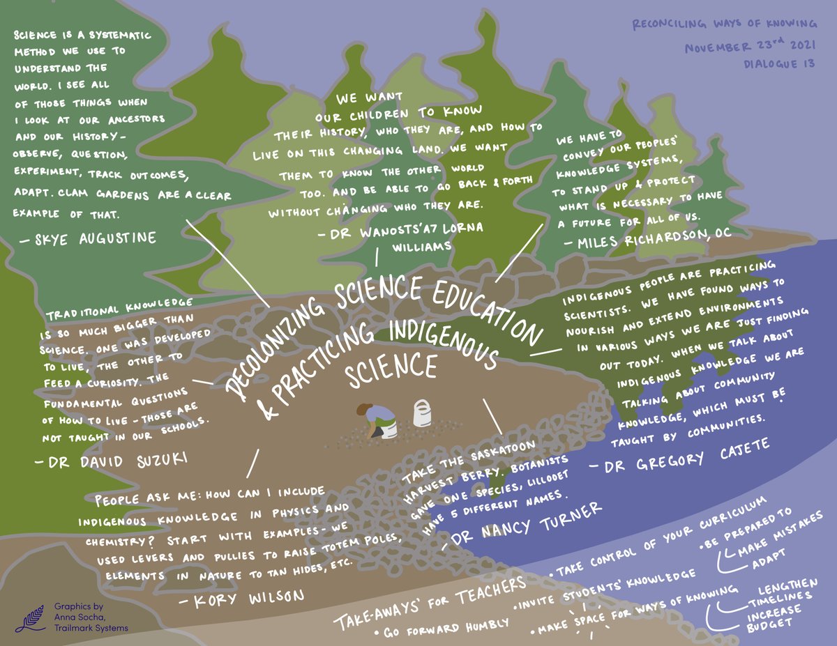 Here is a graphic highlighting some of the rich sharing from our Nov 23 dialogue, "Decolonizing Science Education &amp; Practising #IndigenousScience". 

Thanks so much to our artistic friends <a href="/trailmarksys/">Trailmark</a> for this!

Don't miss our next dialogue this Wed: waysofknowingforum.ca/dialogue14