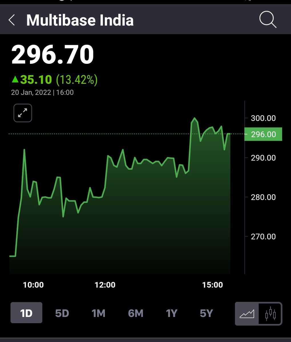 SikharJ's tweet image. #Multibase
#MultibaseIndia
#Airbags

Stock made a high of 302 with good volumes....
