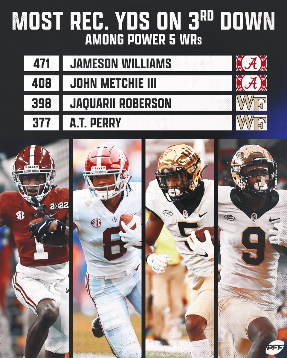 Bama and Wake Forest receivers had 3rd down ON LOCK this season 👀