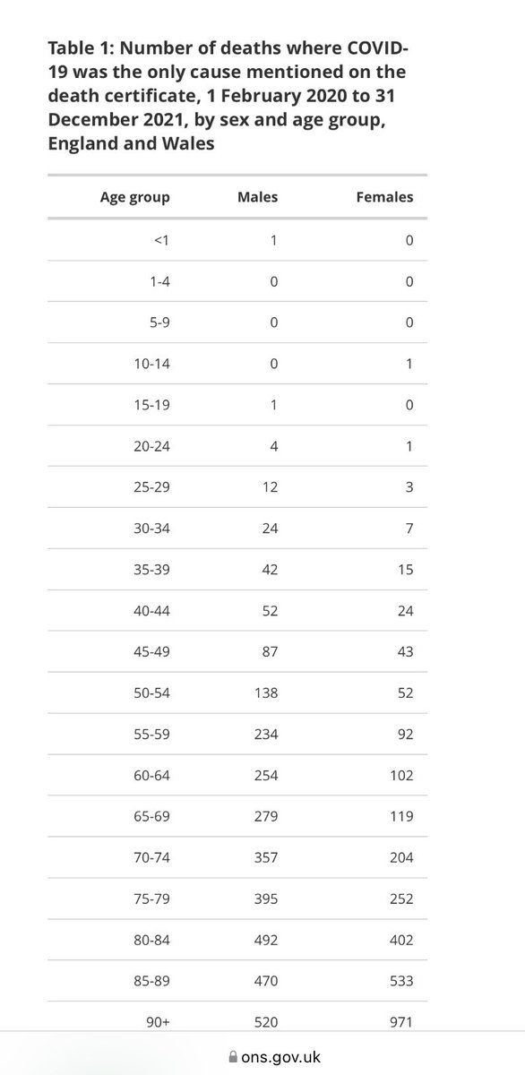 Published on the ONS website on 17th January 2022.

Number of deaths where COVID-19 was the only cause mentioned on the death certificate, 1 February 2020 to 31 December 2021, by sex and age group, England and Wales.