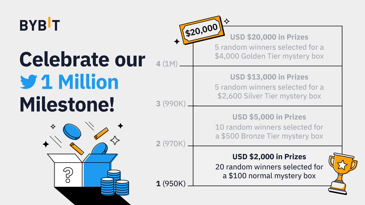 🎉 Win from a prize pool worth $40,000 &amp; stand to walk away with a mystery box worth up to $4,000! 

🔥 We're halfway there! 

🤑 Join now and unlock the next tier of prizes: go.bybit.com/e/4FCkWlUlMmb