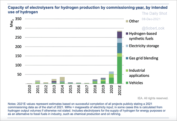 FinancingRenew's tweet photo. Investment in hydrogen production has exploded @IEA  @FinancingRenew  #EnergyTransition https://t.co/DU05MDt3Si