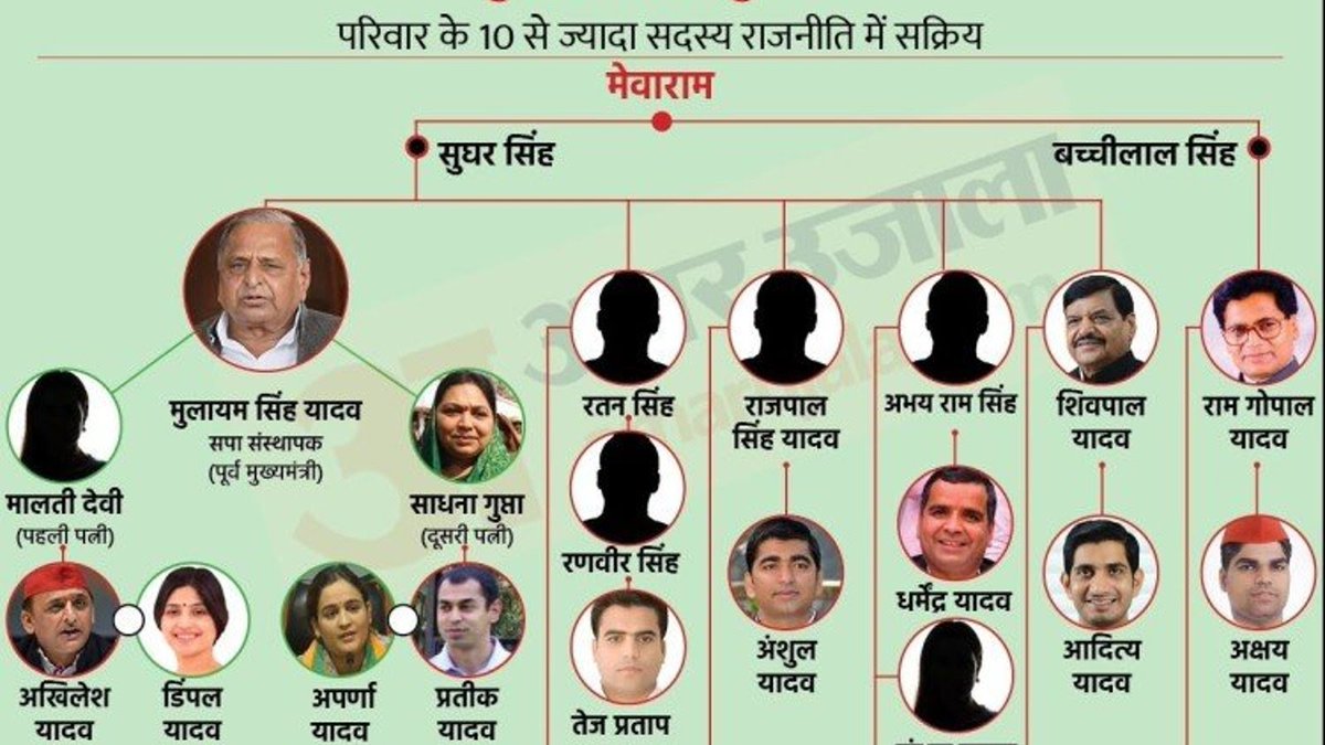 USSingh79's tweet photo. @aajtak @anjanaomkashyap @republic @pankajjha_ @lalitvijay9 @USSingh79 @justiceforudit @RajdhaniExp_Ara वाह! इस परिवार के अलावे उप्र मे काबिल यादव नही है जिसे मुकाम तक तथाकथित परिवार उनहे जगह दे! समस्त अन्य यादव परिवार जागरूक हो जाए ये आपके हित नही है आपको सीढ़ी बनाये है ये लोग https://t.co/AI4jODGbNP
