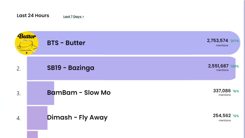 PeachiesBangtan's tweet photo. 24-HOUR CHART:
Current GAP=201k🔥
Our percentage of increment is very impressive, the gap is good so far, but not so safe. We still have time, please tag and tweet as much possible.

BUTTER BELIEVE IT

#BTS @BTS_twt 
Listen to #BTS_Butter https://t.co/5wKcgNiOgz