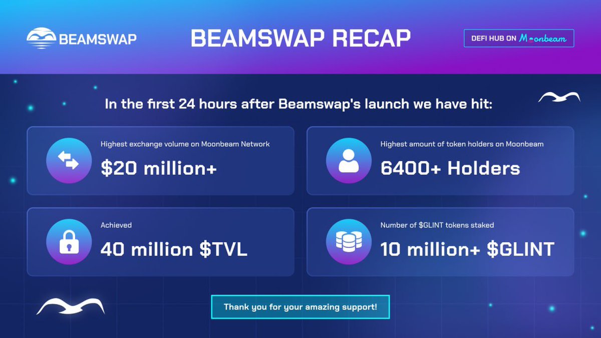 lazyrichsociety's tweet photo. @Beamswapio 

- Highest exchange volume on Moonbeam Network - 20 million $ +
- Highest amount of token holders on Moonbeam - 6400+ $GLINT Holders
- Achieved 40 million $ TVL (Now at 70 million $)
- More than 10 million $GLINT tokens are staked in Beamshare
#beamswap #moonbeam https://t.co/U67pfj2HHE