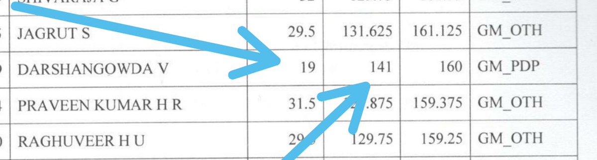 BornToJustice1's tweet photo. @DgpKarnataka yesterday PSI results out, could you please clarify how com intelligent candidate score 141 Marks in toughest  gk paper till now and same intelligence became dumb in Essay paper he scored only 19 marks he secured 5th rank  really it's hilarious is this scam of Ksp ? https://t.co/2SG4FeRFvY
