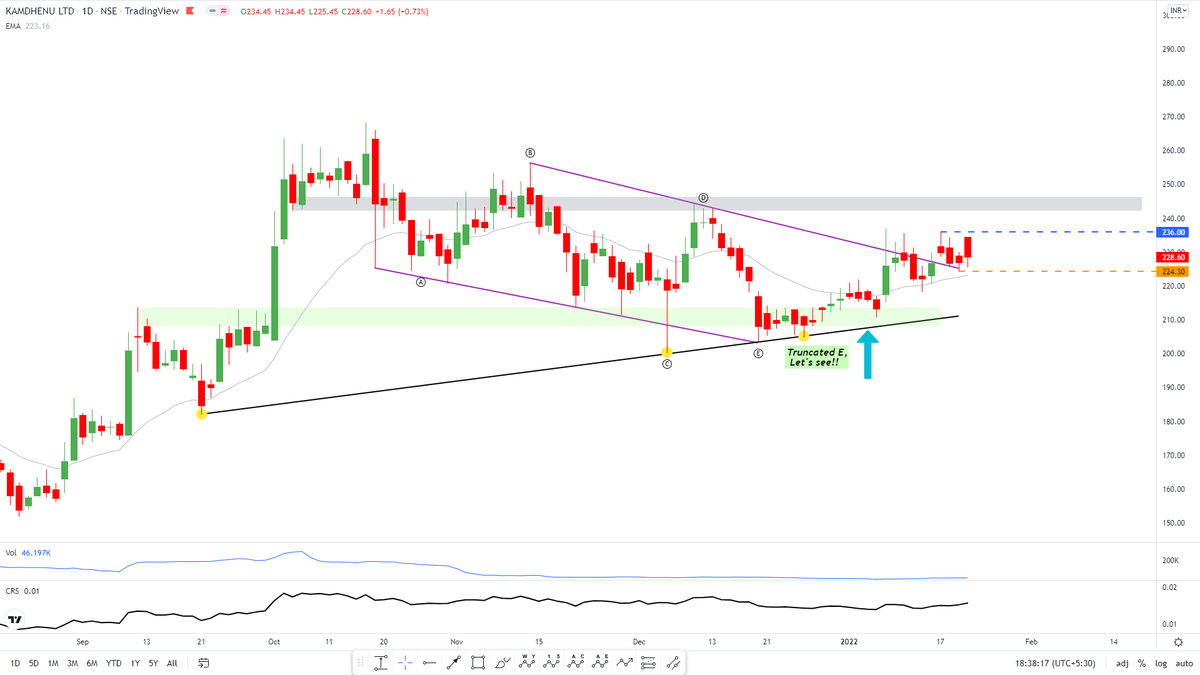 parkash_basyal's tweet photo. 🔰UPDATE-3🔰
#KAMDHENU
🔀 For Previous Position, SL trimmed to 224.2!
🏹 Adding #NEW_POSITION above, Stop below Pivot. https://t.co/F8S5xDzHj2