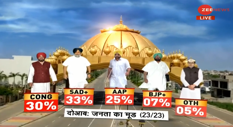 ZeeNewsEnglish's tweet photo. #PunjabDaMann in Malwa

Tweet your views using #ZeeOpinionPoll #SabseBadaOpinionPoll 
 
LIVE: https://t.co/g6KqTvDEID https://t.co/ga4UKQPDrH