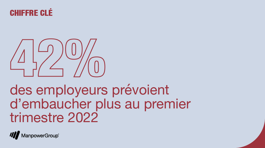 Au 1er trimestre 2022, 42% des employeurs prévoient d'embaucher plus. Cela confirme la reprise de l'économie française dans un contexte de croissance économique et une hausse du PIB de 4 % dans l'Hexagone. 
Retrouvez les résultats du baromètre ici ▶️ bit.ly/3dMgKHm