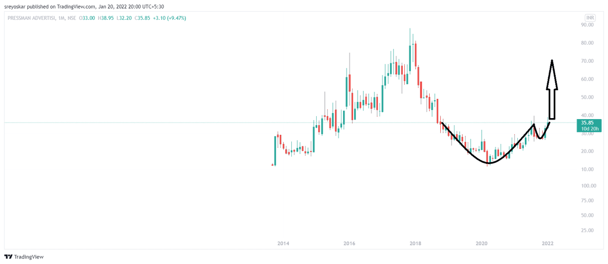 SreyoStock's tweet photo. #PressmanAdvertising : On monthly chart decent breakout is seen. CMP: Rs. 35.80
N.B: All posts are for my records &amp; education purpose only. I'm not SEBI registered analyst. Please consult your Financial advisor before taking any investment decision.
@nishkumar1977
@Deishma https://t.co/7ctBgS8HID