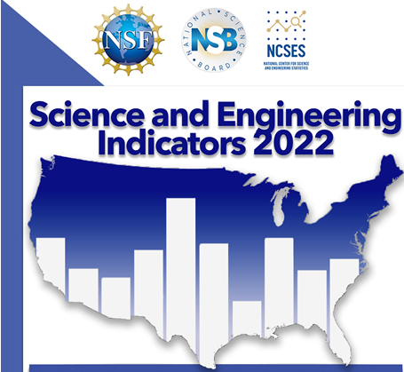 Today, <a href="/NSF_NSB/">National Science Board</a> will hold a virtual briefing on its #SEIndicators report, presenting the latest data on science and engineering in the U.S., including education, employment, research &amp; development, innovation, and more. 

📌Join at 12:30 ET: bit.ly/3rD0ZJc