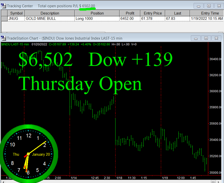 StockBrain2010's tweet photo. Thursday Dow opens +139 and we open +$6,502 with $JNUG  #stocks https://t.co/qMpOipOOHh